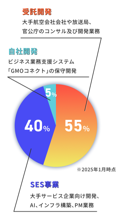 エンジニア業務内訳